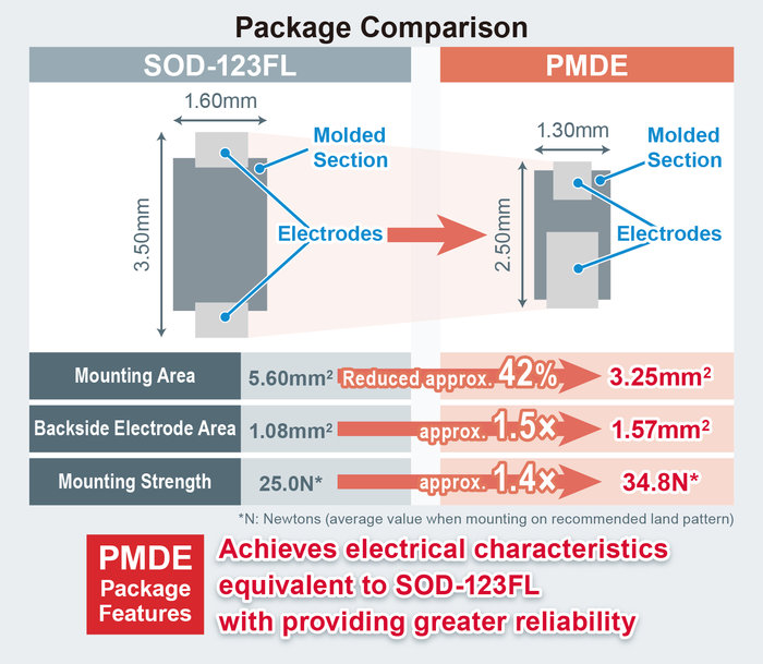 Une gamme étendue de diodes pour boîtiers PMDE compacts de ROHM (SBD/FRD/TVS) : contribution à la miniaturisation des applications